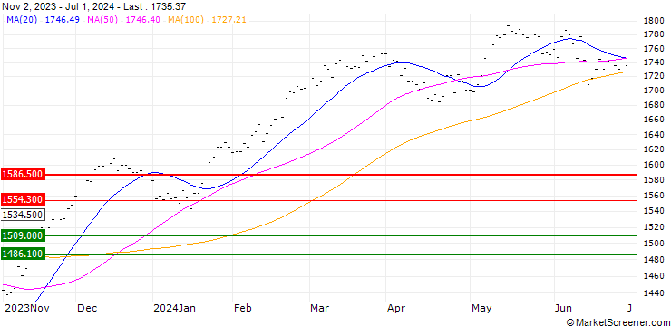 Chart MSCI EMU SUSTAINABLE SELECT 50 4% DECR (NET)
