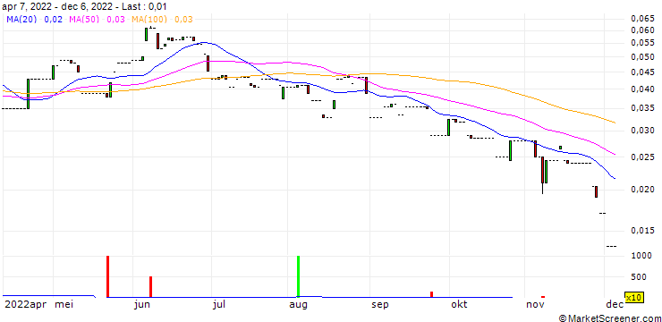 Chart RYU Apparel Inc.