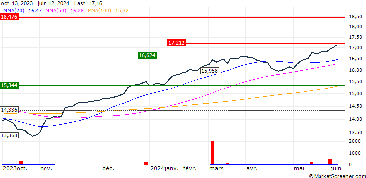 Chart UBS ETF (IE) UBS Climate Aware Global Developed Equity CTB UCITS ETF - USD