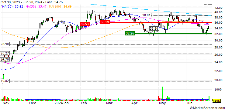 Chart DigitalOcean Holdings, Inc.