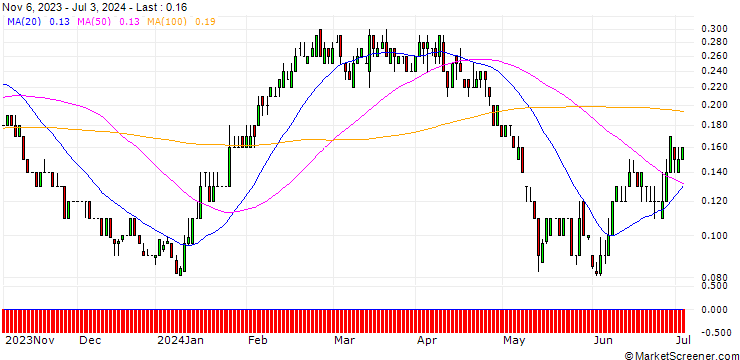 Chart SG/PUT/RWE AG/31/0.1/20.12.24
