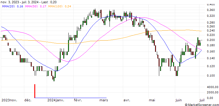 Chart SG/PUT/RWE AG/32/0.1/20.12.24