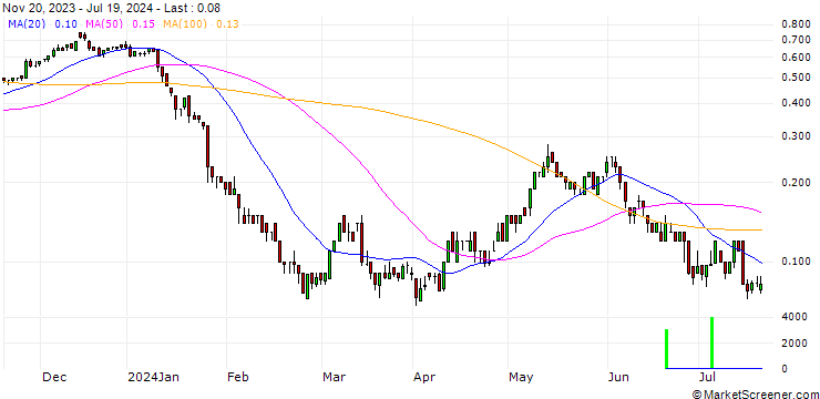 Chart SG/CALL/RWE AG/37/0.1/20.12.24