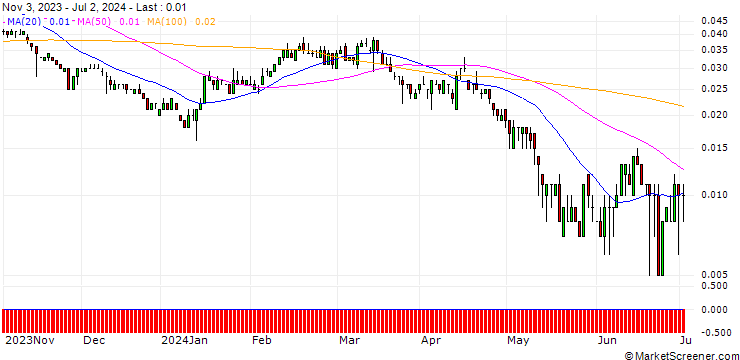 Chart SG/PUT/RWE AG/21/0.1/20.12.24