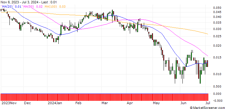 Chart SG/PUT/RWE AG/22/0.1/20.12.24