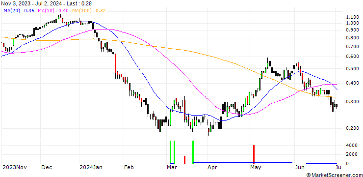 Chart SG/CALL/RWE AG/32/0.1/20.12.24