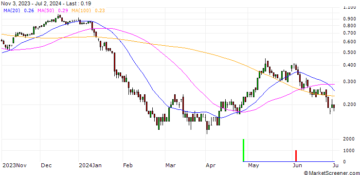 Chart SG/CALL/RWE AG/34/0.1/20.12.24