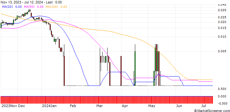 Chart SG/CALL/RWE AG/60/0.1/20.12.24