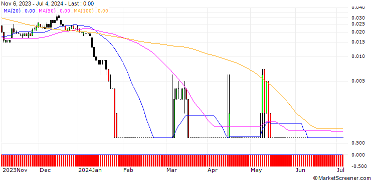 Chart SG/CALL/RWE AG/62/0.1/20.12.24