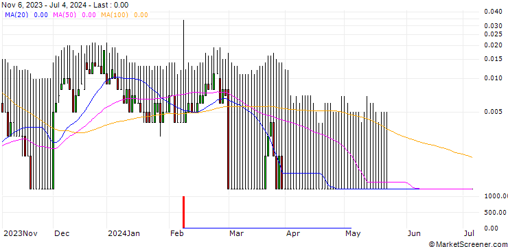 Chart HSBC/CALL/VOLKSWAGEN VZ/361.371/0.1162/17.12.25