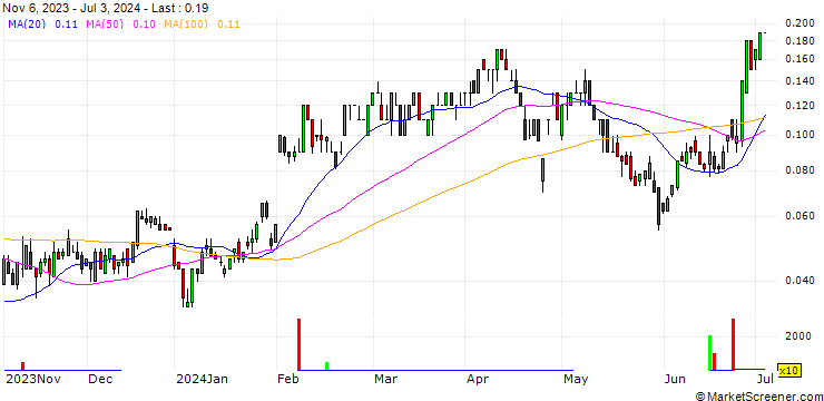 Chart SG/CALL/AMAZON.COM/225/0.02/20.12.24