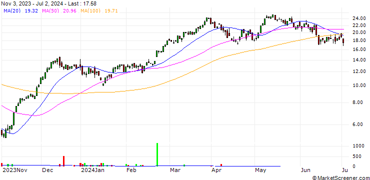 Chart SG/CALL/DAX/17000/0.01/20.12.24