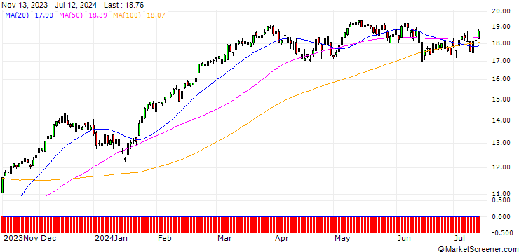 Chart SG/CALL/EURO STOXX 50/3200/0.01/20.12.24