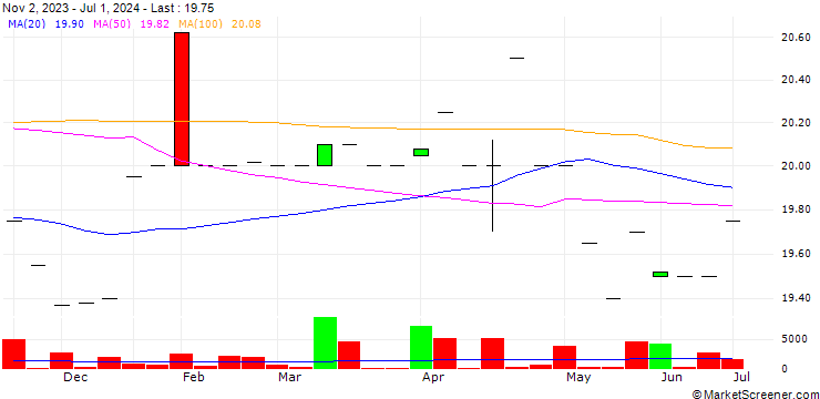 Chart Andover Bancorp, Inc.