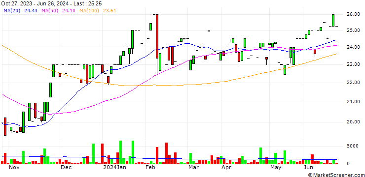 Chart JBT Bancorp, Inc.
