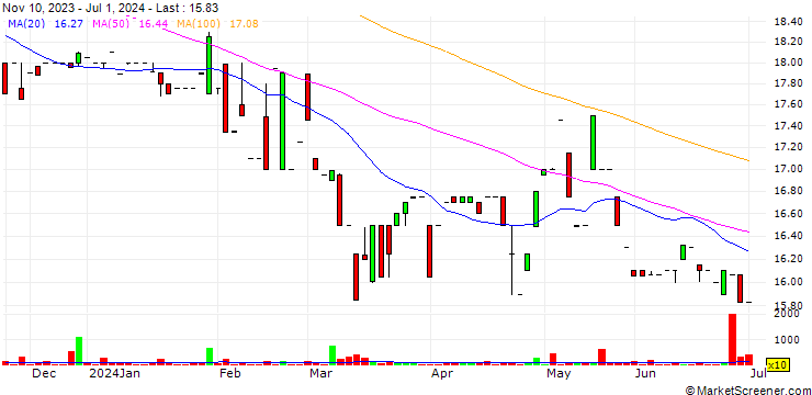 Chart Sturgis Bancorp, Inc.