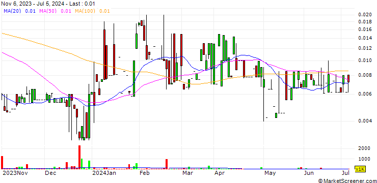 Chart Telkonet, Inc.