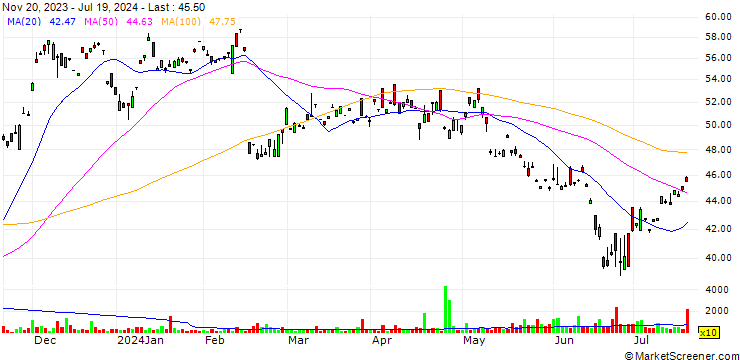 Chart Trend Micro Incorporated