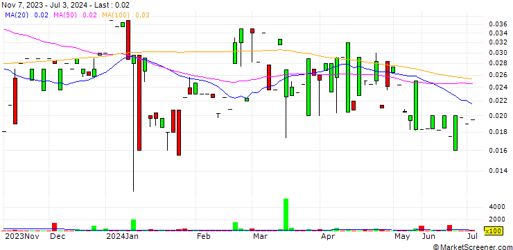Chart Readen Holding Corp.