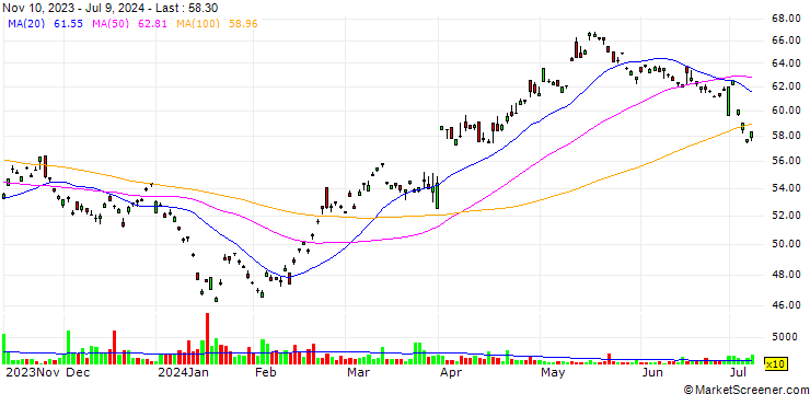 Chart BOC Hong Kong (Holdings) Limited