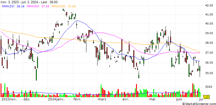 Chart Ajinomoto Co., Inc.