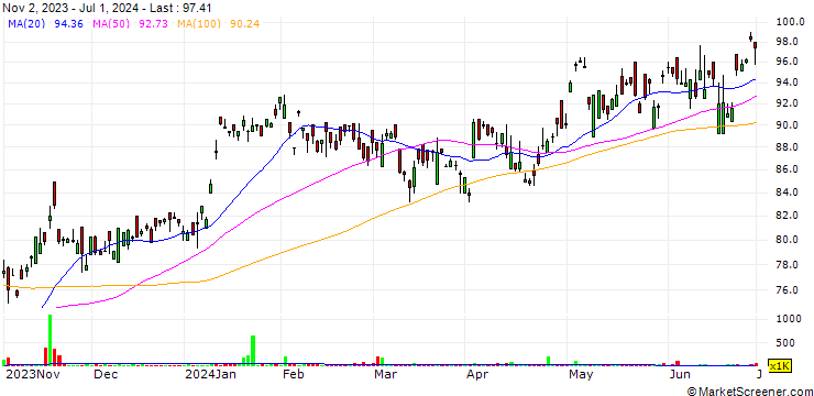 Chart ITOCHU Corporation