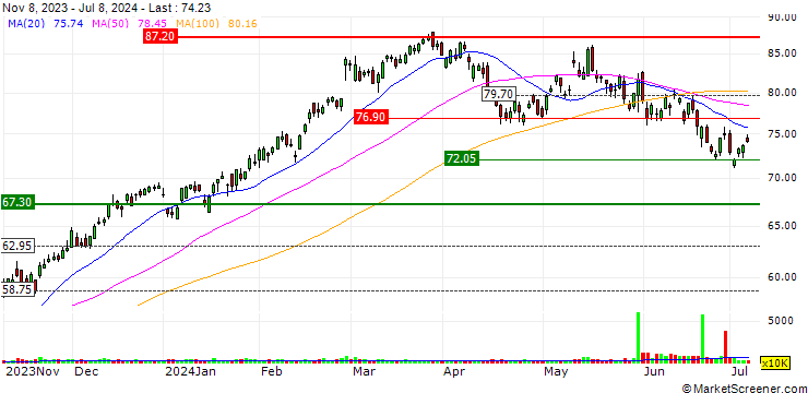 Chart CRH plc
