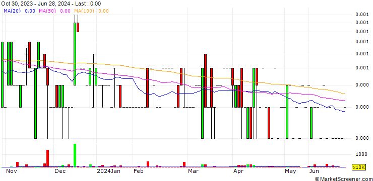 Chart Dragon Capital Group, Corp.