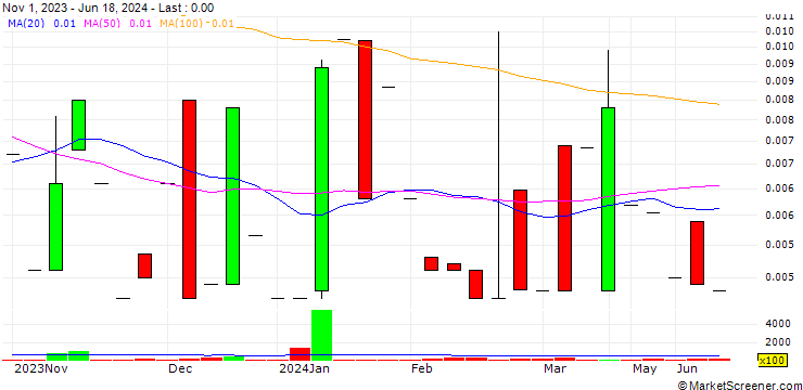 Chart P2 Solar, Inc