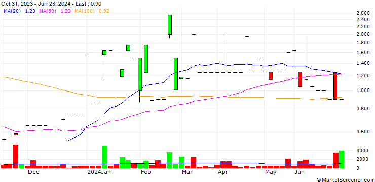 Chart Online Vacation Center Holdings Corp.