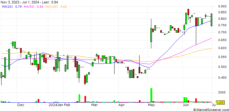 Chart Koil Energy Solutions, Inc.