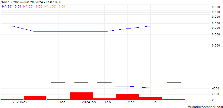 Chart Sentry Petroleum Ltd