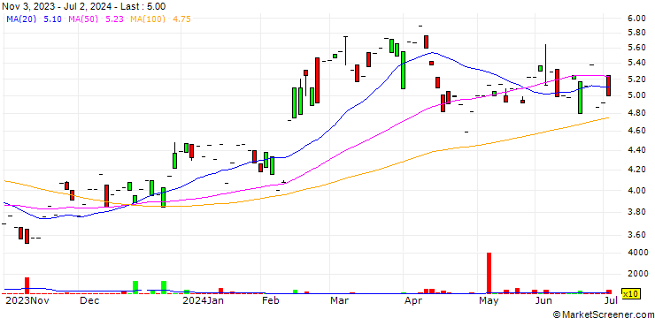 Chart Rakuten Group, Inc.