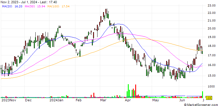 Chart Chugai Pharmaceutical Co., Ltd.
