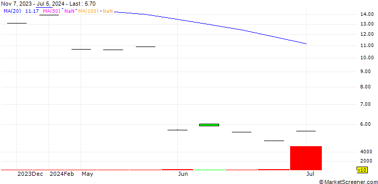 Chart YouGov plc