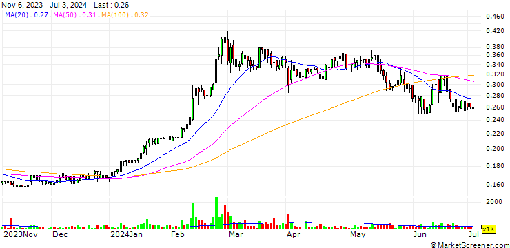 Chart BioLargo, Inc.