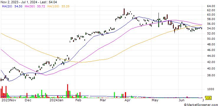 Chart Lonza Group AG