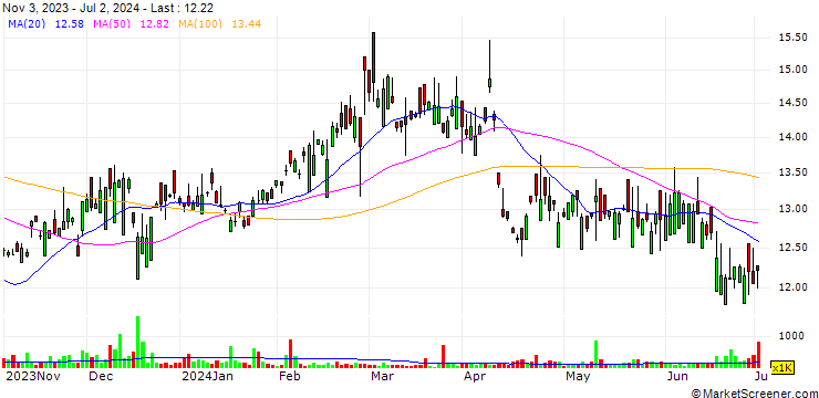 Chart Seven & i Holdings Co., Ltd.