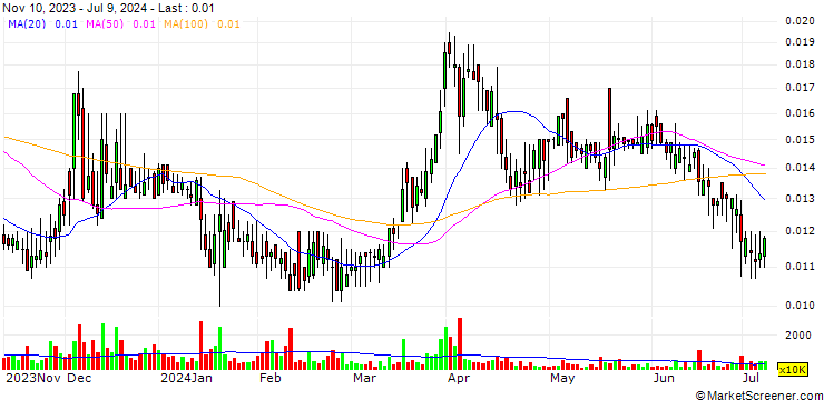 Chart SunHydrogen, Inc.