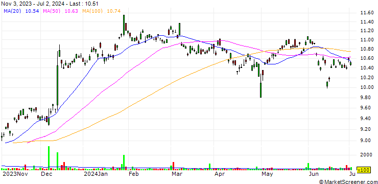 Chart Vivendi SE