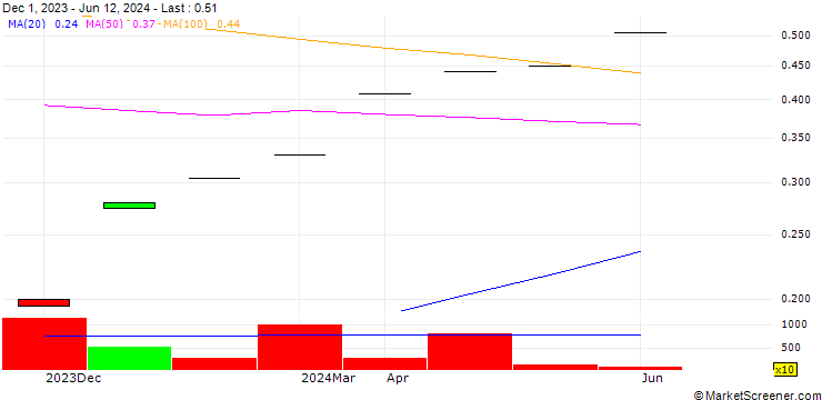 Chart PT Chandra Asri Pacific Tbk