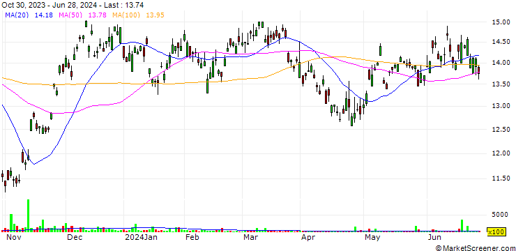 Chart Rightmove plc