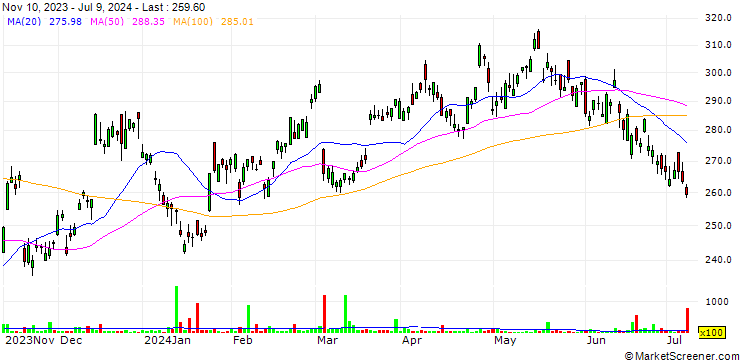 Chart Ashtead Group plc