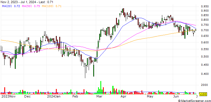 Chart Augusta Gold Corp.