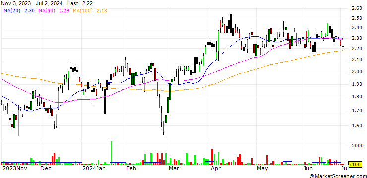 Chart OceanaGold Corporation
