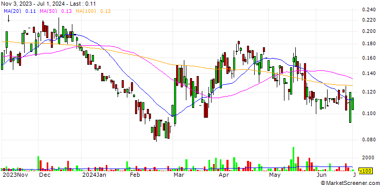 Chart Galantas Gold Corporation