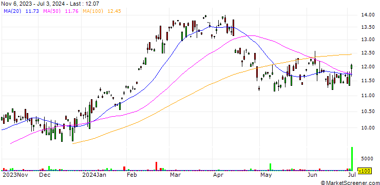 Chart Japan Exchange Group, Inc.
