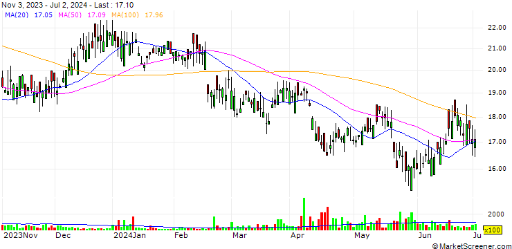 Chart Sonic Healthcare Limited