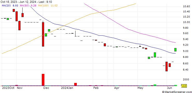 Chart Nmb Financial Corp