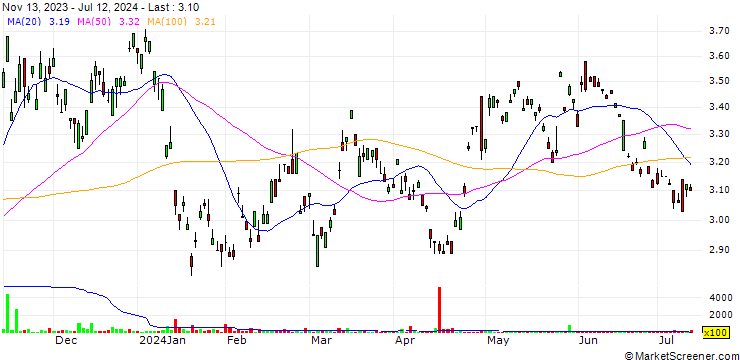 Chart CSPC Pharmaceutical Group Limited